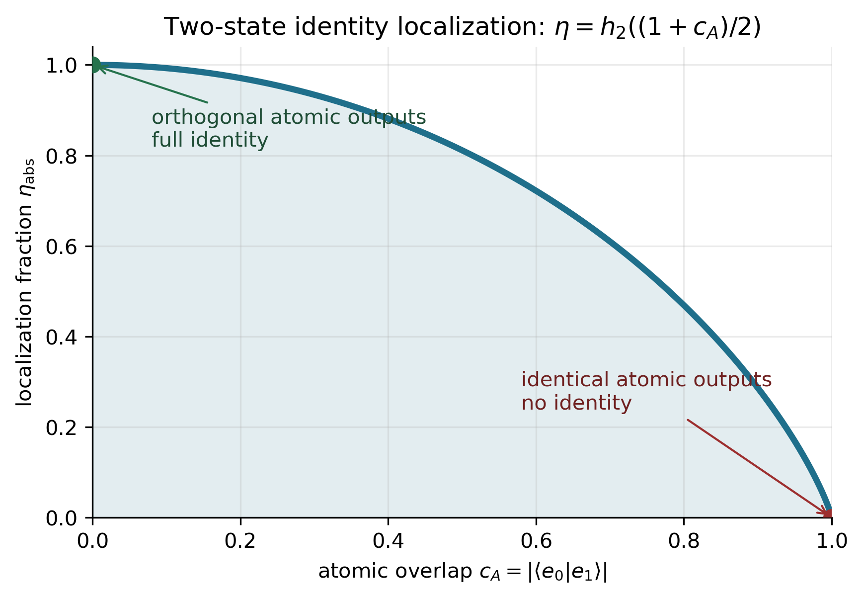 Two-state identity localization curve