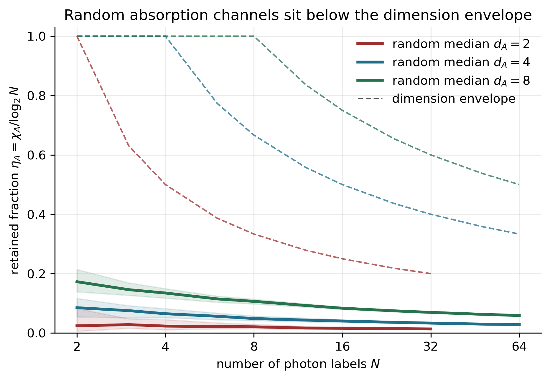 Random absorption channels below the dimension envelope