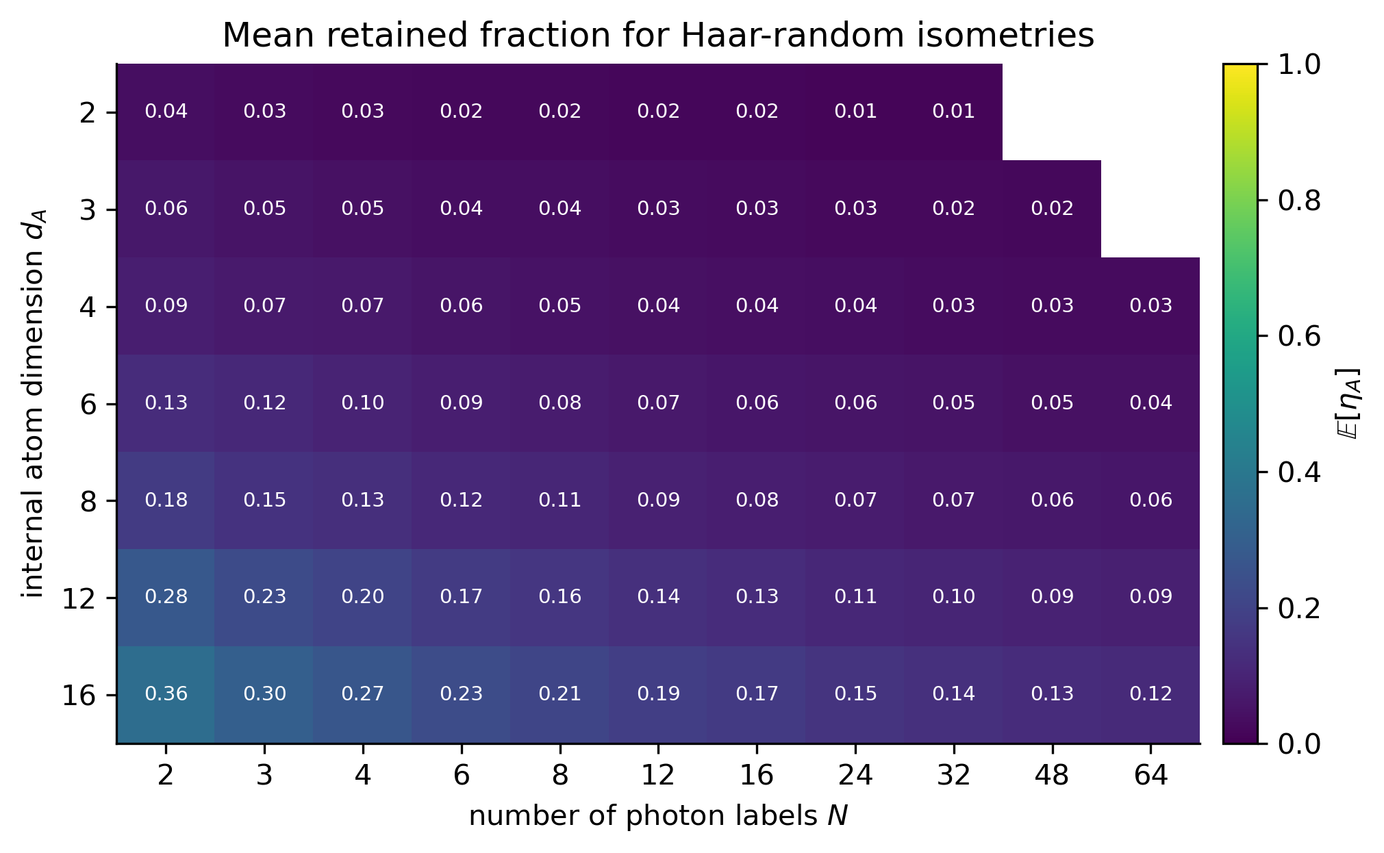 Heatmap of retained identity by atom dimension and number of labels