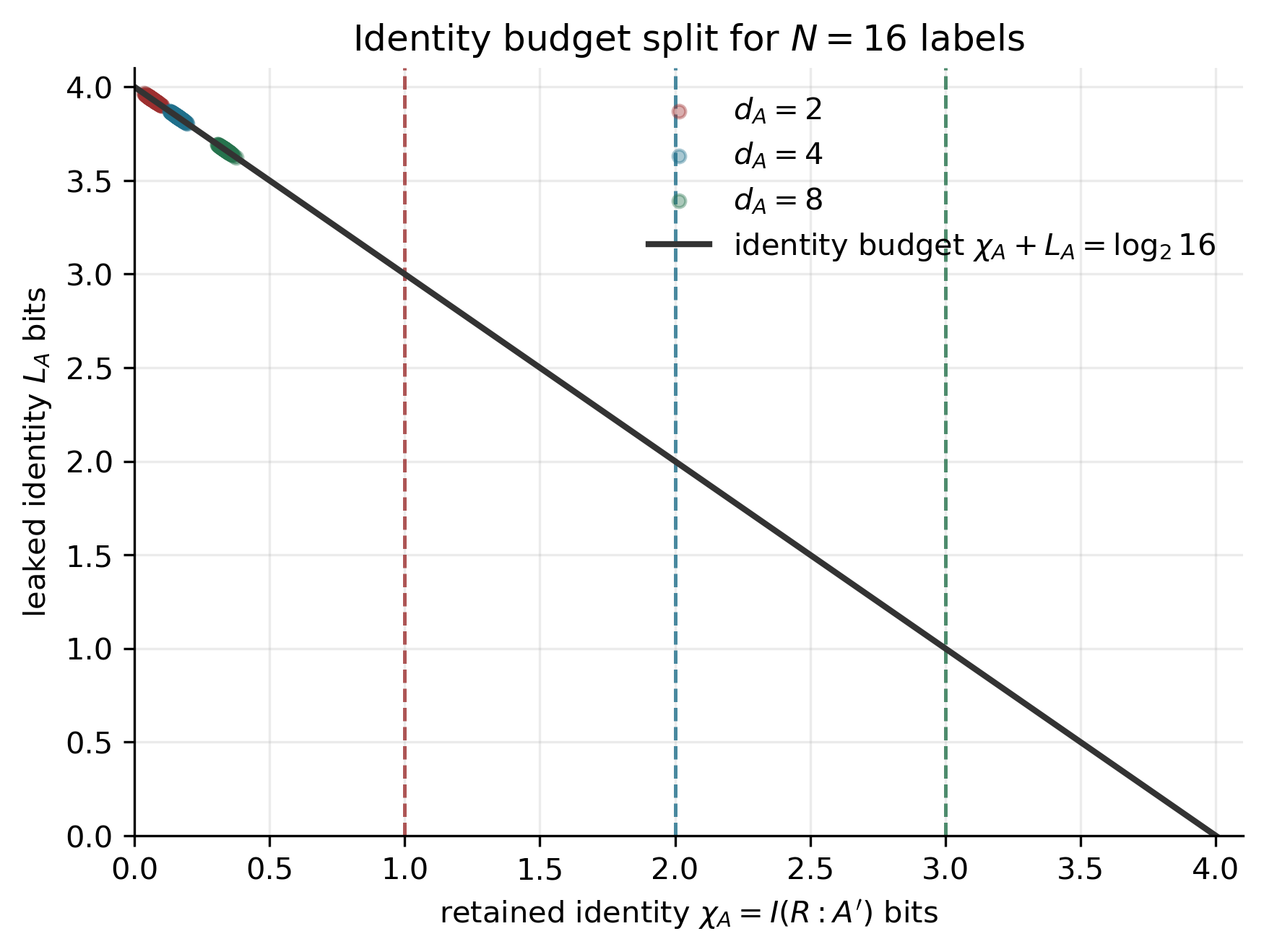 Identity budget split between atom and discarded modes