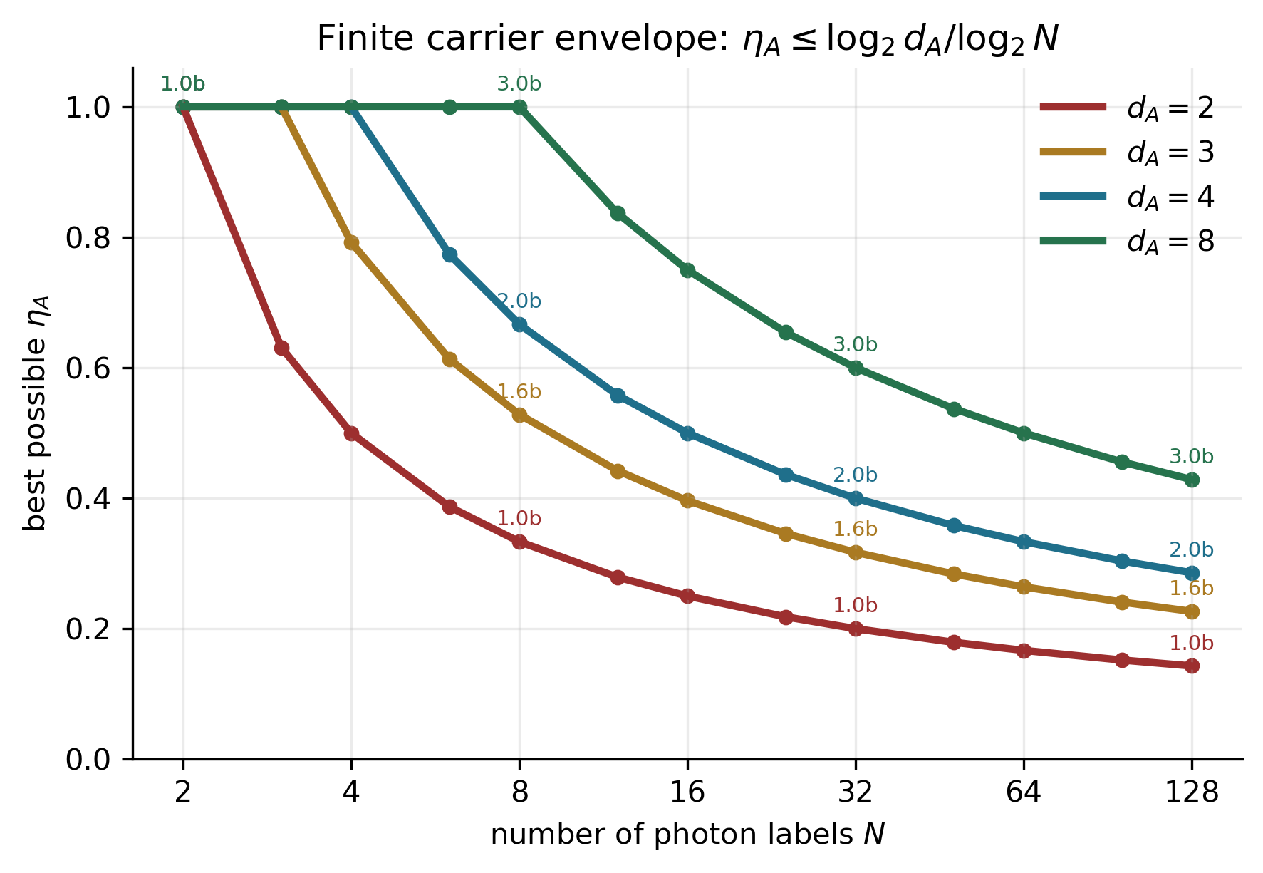 Finite carrier envelope