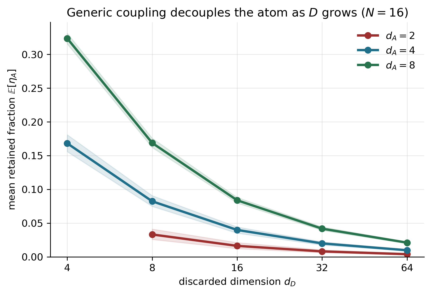 Retained identity decreases as discarded dimension grows