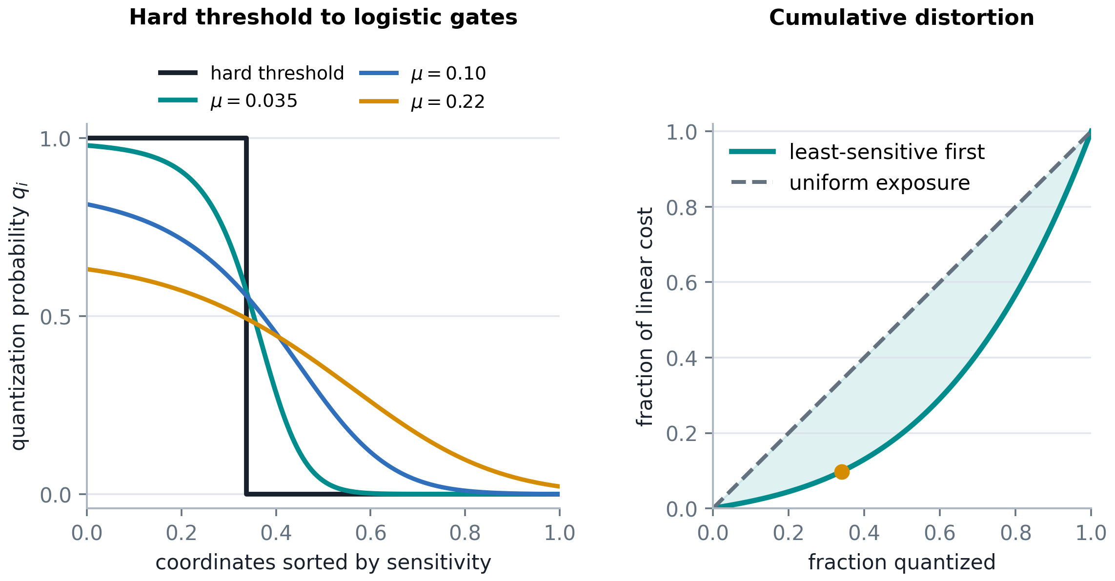 Hard threshold, logistic gates, and cumulative distortion curves