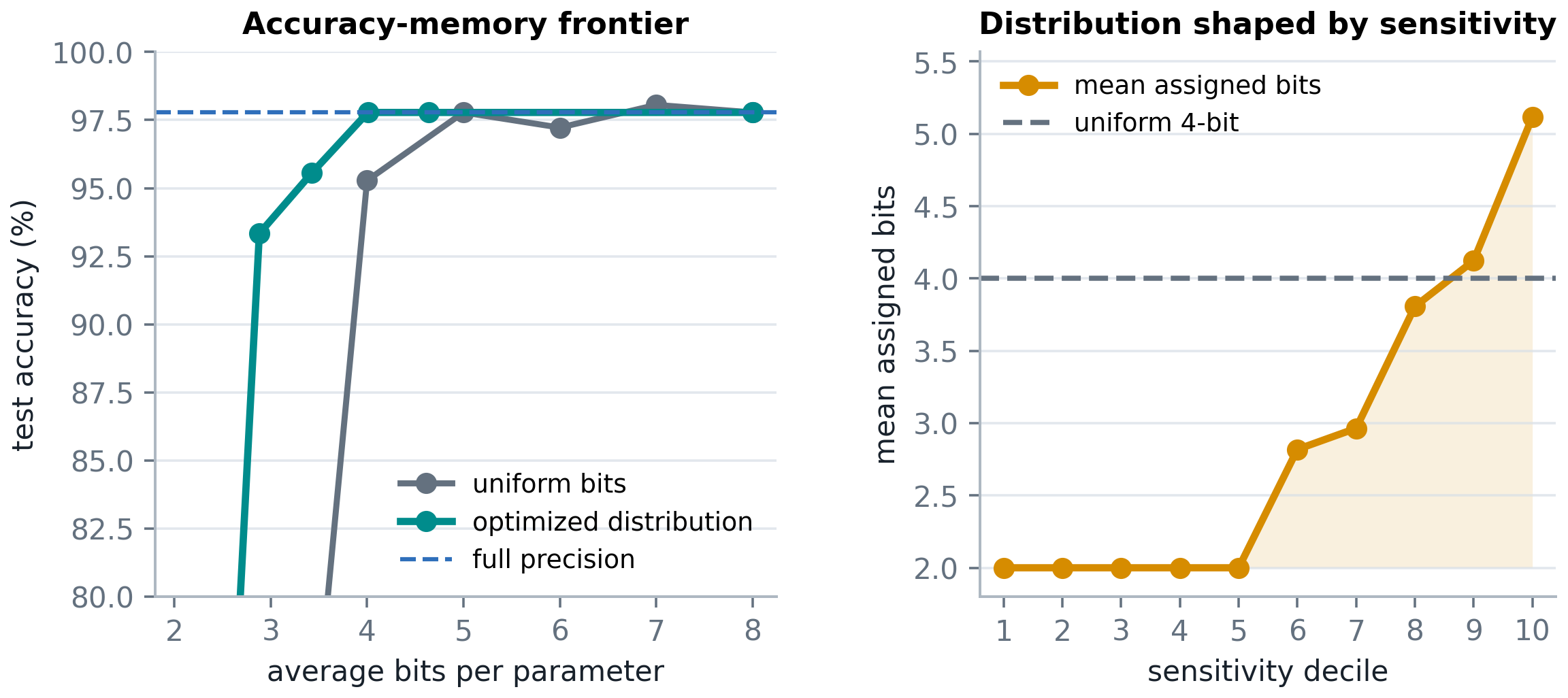 Digits MLP quantization experiment showing accuracy versus average bits and bit allocation by sensitivity decile
