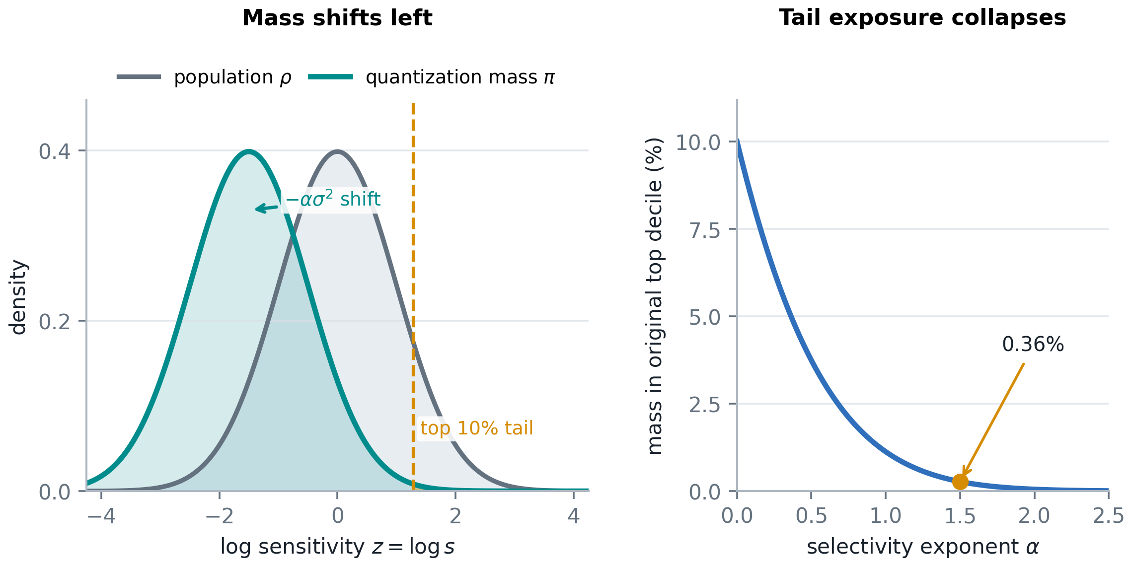 Population sensitivity density and shifted quantization mass