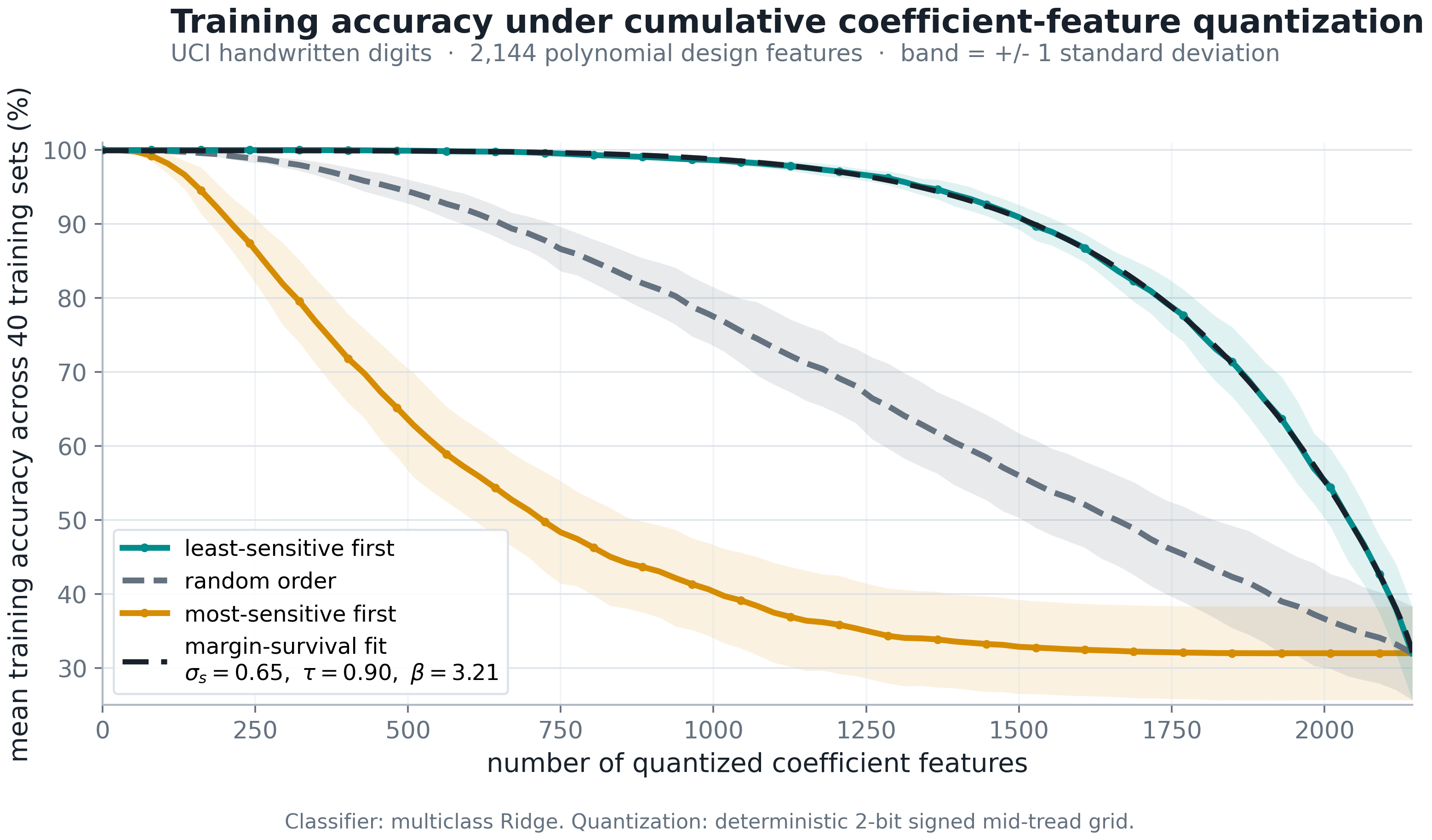 Cumulative coefficient-feature quantization accuracy curves with a margin-survival fit