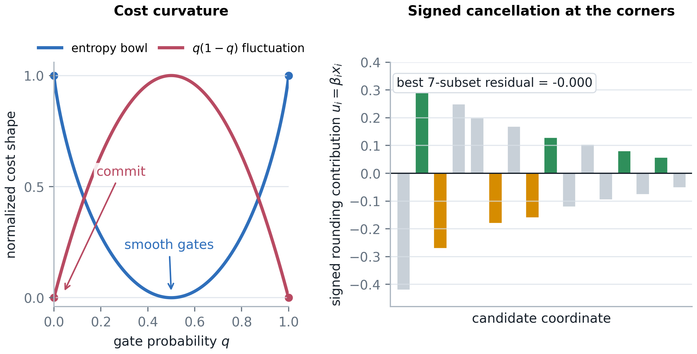 Curvature weighted distortion for signed rounding choices