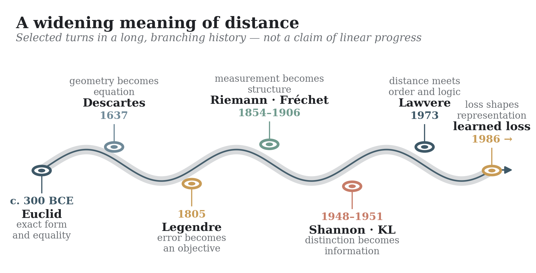 Selected turns in the widening meaning of distance. The path is branching rather than linear: exact form, algebraic relation, observational error, abstract metric, statistical evidence, directed cost, and learned loss retain different meanings even as they enter a shared vocabulary of distinguishability.