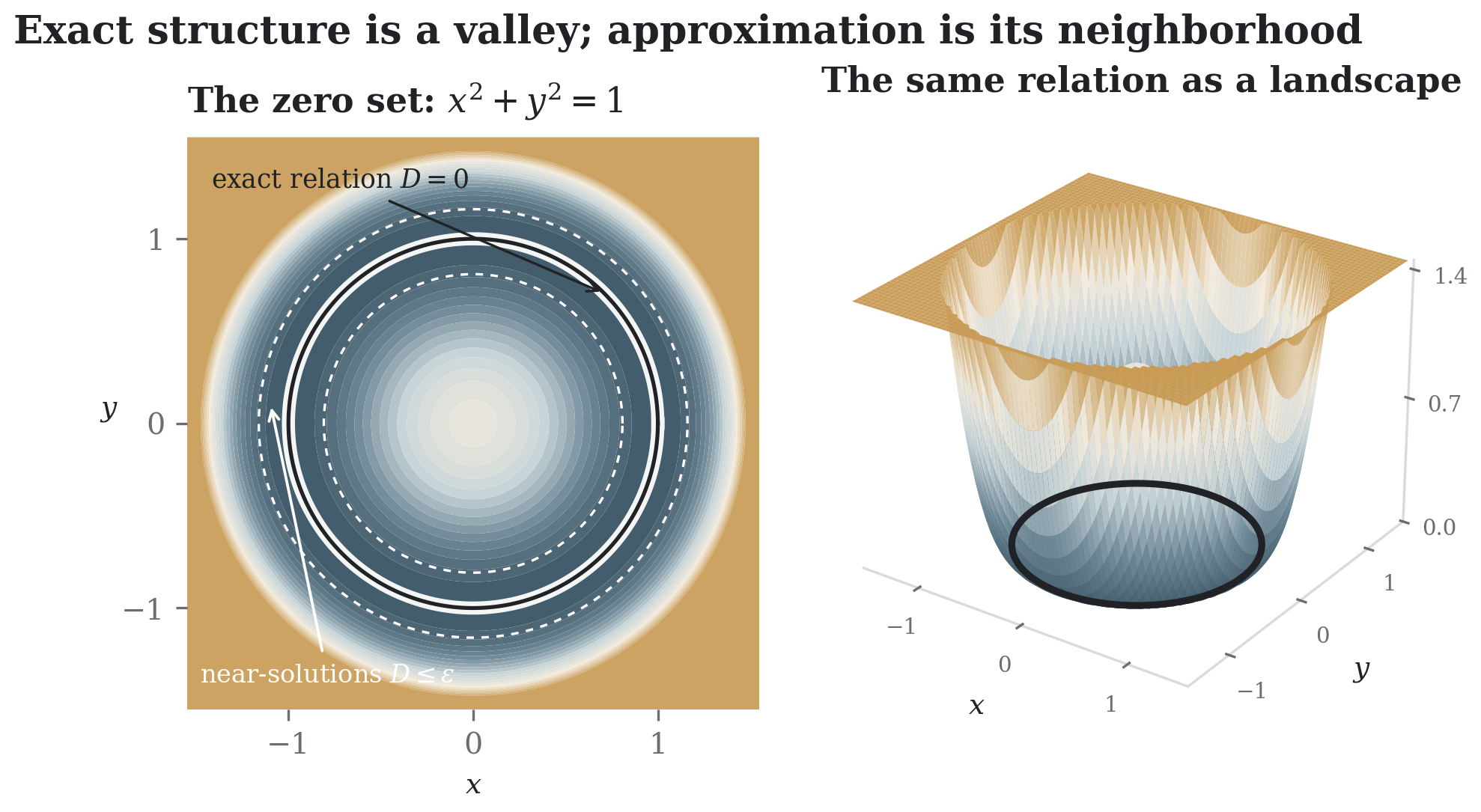 The relation x^2+y^2=1 encoded by the discrepancy D_R(x,y)=(x^2+y^2-1)^2. The black circle is the exact zero set. Dashed curves bound one neighborhood of near-solutions, while the perspective view shows exactness as the floor of a continuous landscape.