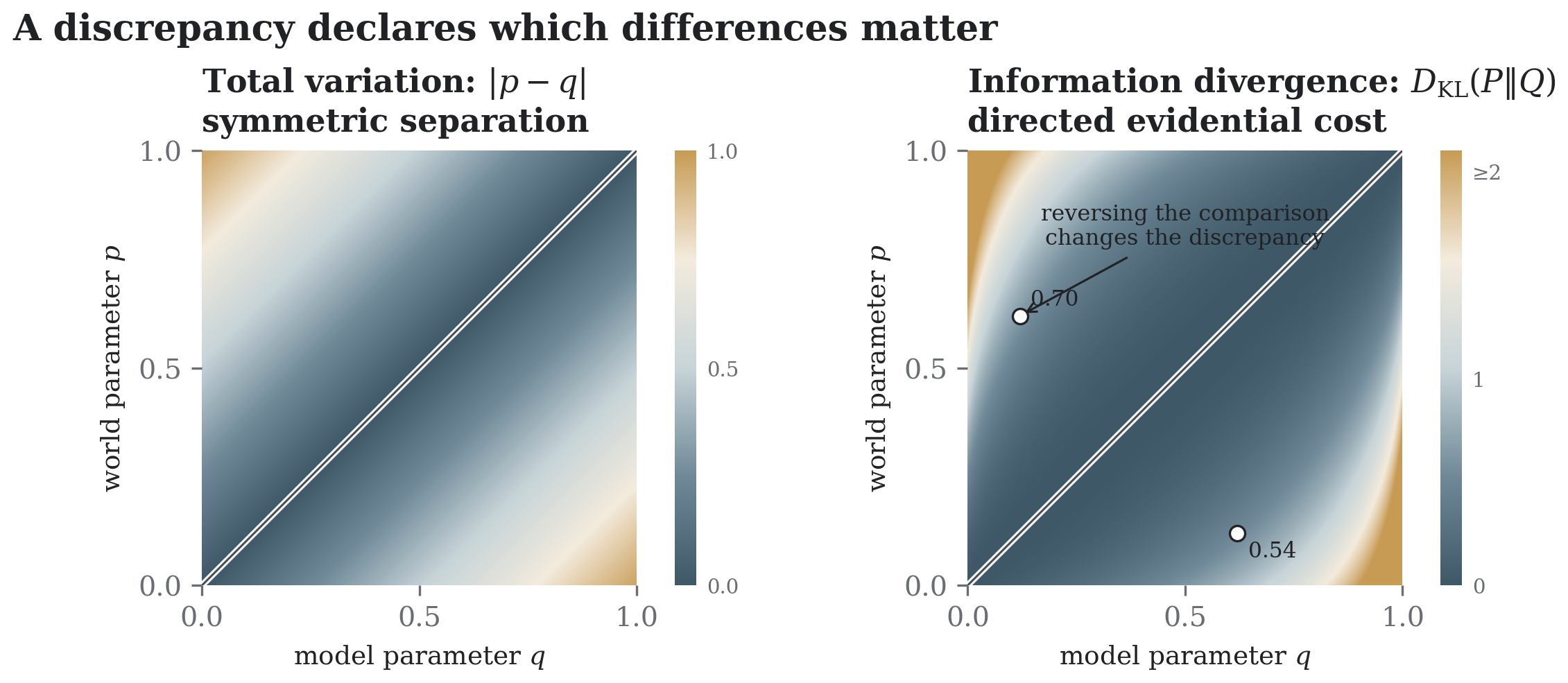 Two geometries on the same family of Bernoulli distributions. Both vanish on the diagonal \(p=q\) , but total variation is symmetric across it while \(D_{\mathrm{KL}}(P\Vert Q)\) is directed. The same possible worlds therefore acquire different landscapes under different declarations of distinguishability.