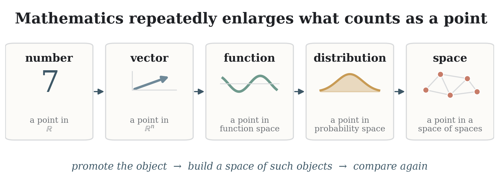 Recursive elevation of the mathematical point. The arrows do not assert that one object literally turns into the next; they mark a repeated change of viewpoint in which increasingly structured objects become points of a larger space and hence become available for comparison.