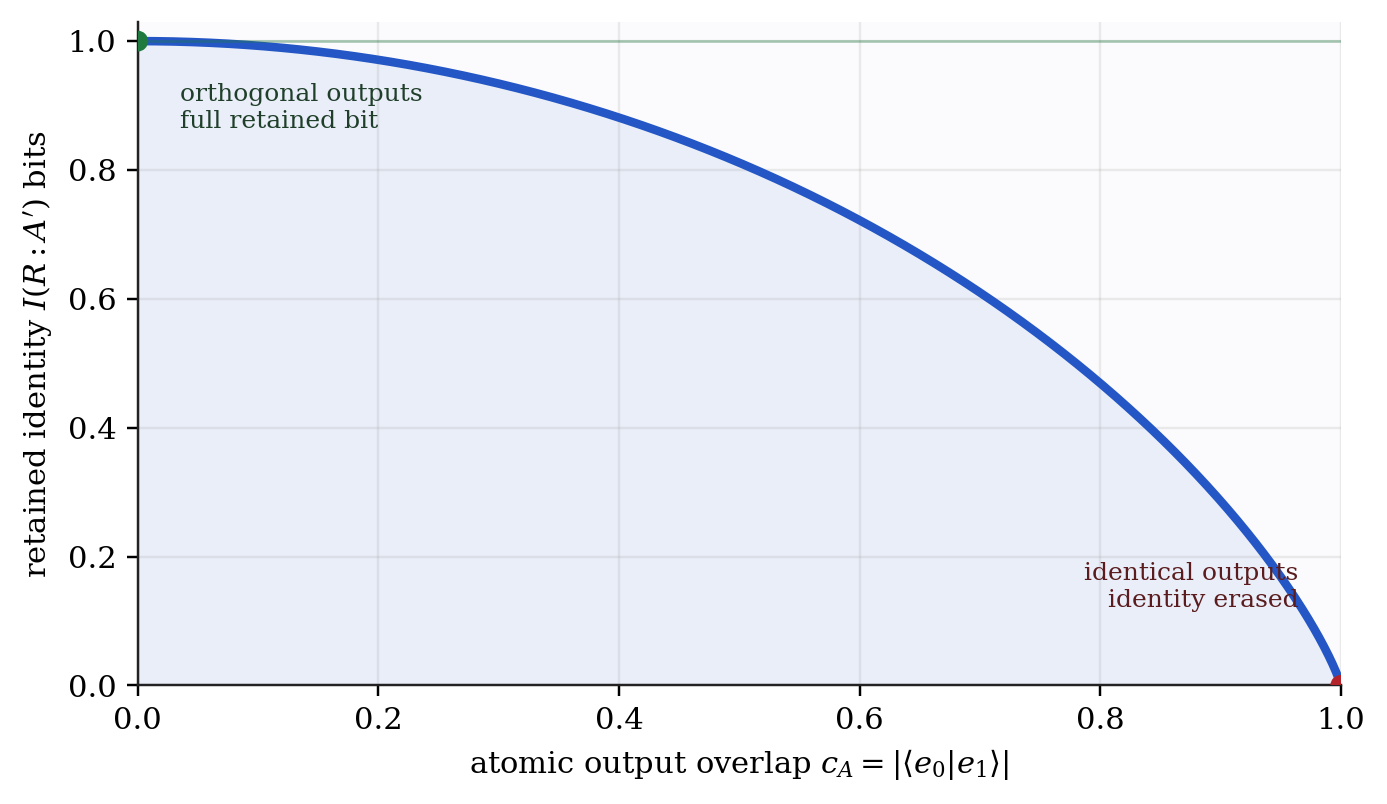 Identity retention curve as atomic overlap changes