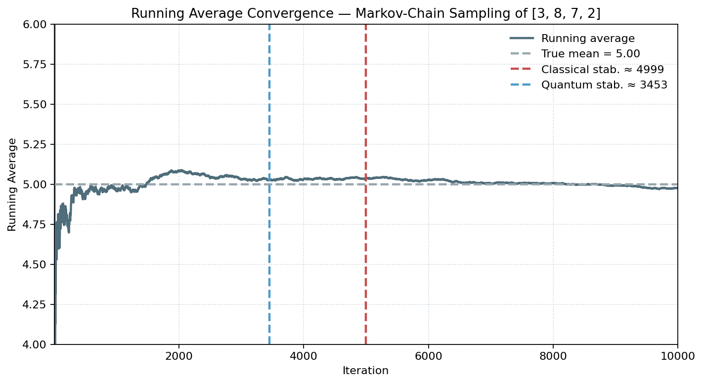 Running average convergence plot