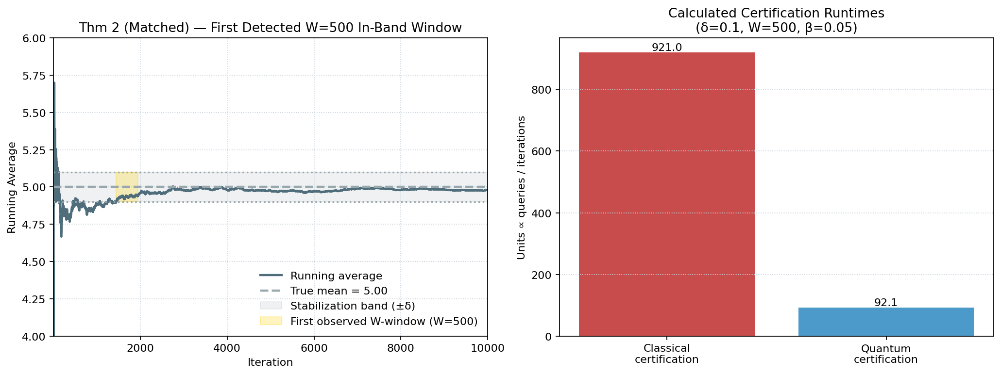 Theorem 2: first detected W=500 in-band window and certification runtimes
