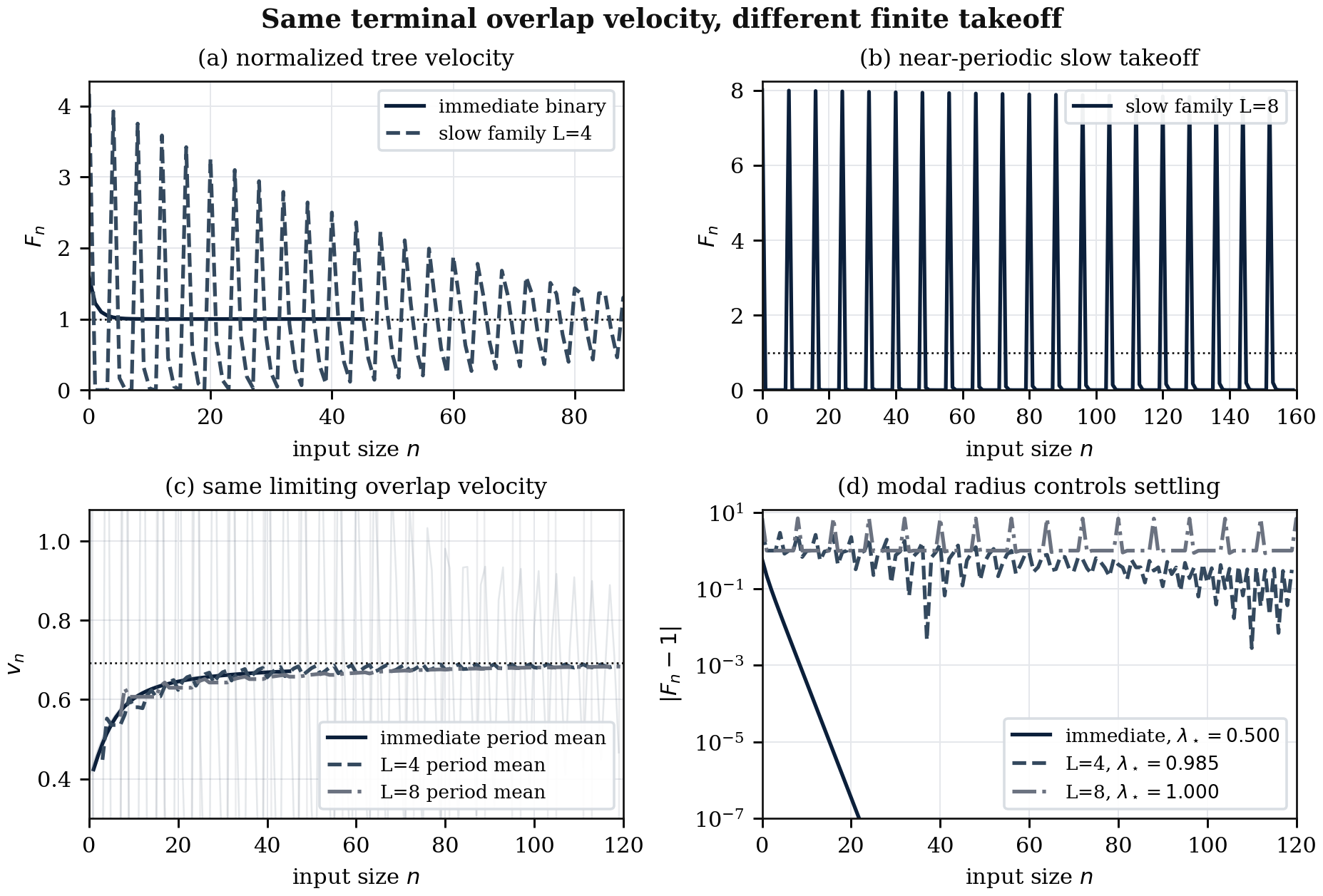 Immediate and delayed recurrence takeoff profiles with different modal radii.