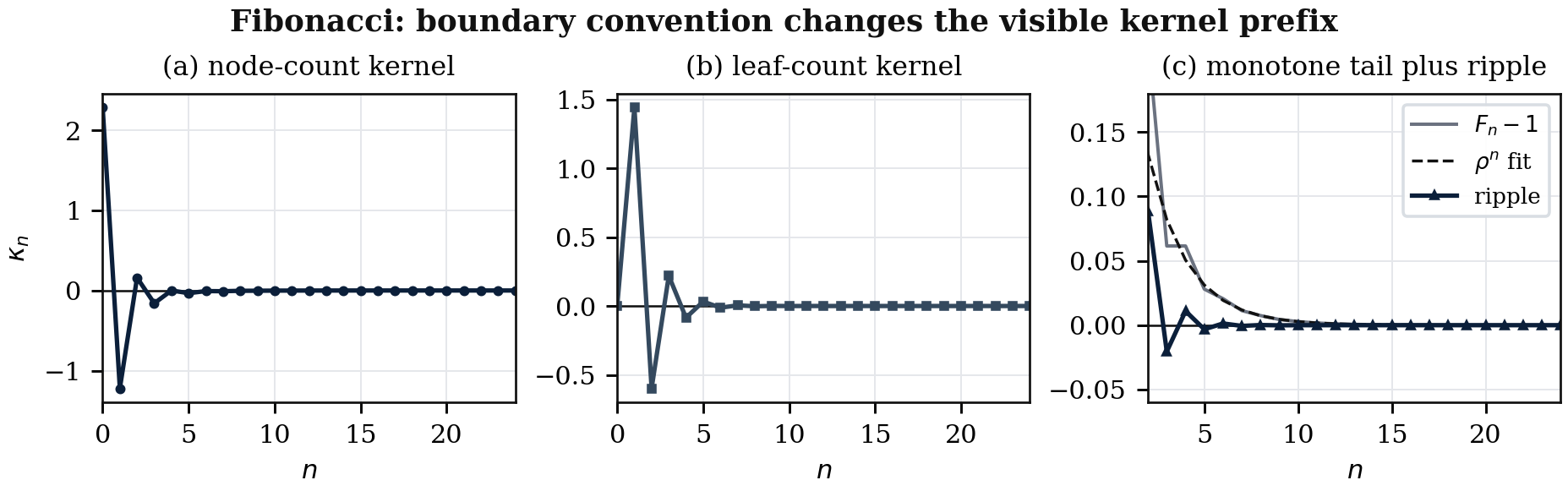 Fibonacci node counting and leaf counting takeoff kernels.