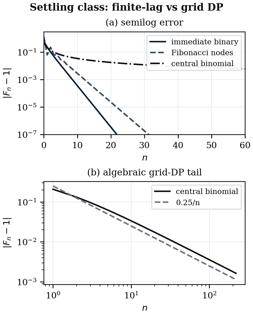 Comparison of exponential finite-lag settling with algebraic grid-DP settling.